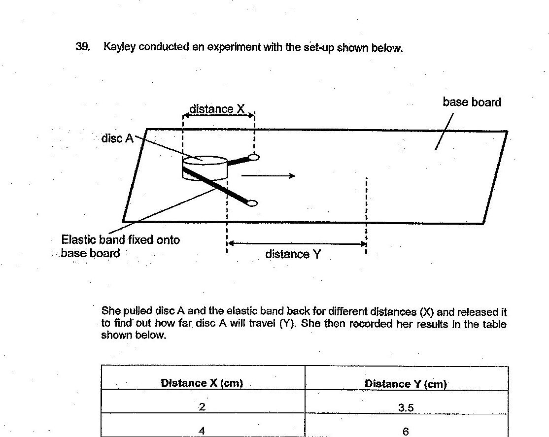 Experimental set-up showing: A base board with an elastic band fixed at one end, disc A attached to the band, distance X marked as the pull-back distance of the band, and distance Y marked as the travel distance of disc A after release. A table shows the relationship between distance X (cm) and distance Y (cm) with five data points: (2, 3.5), (4, 6), (6, 9.5), (8, 12).