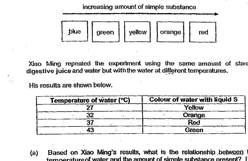 Experimental setup showing: a glass rod suspended by string across the top of a beaker, a tube filled with starch and digestive juice hanging from the glass rod into the beaker, and a beaker filled with water below. The tube material allows simple substances to pass through but not starch. Below this is a color scale showing: blue, green, yellow, orange, red (representing increasing amount of simple substance). A table shows temperature of water (°C) vs color of water with liquid S: 27°C = Yellow, 32°C = Orange, 37°C = Red, 43°C = Green.