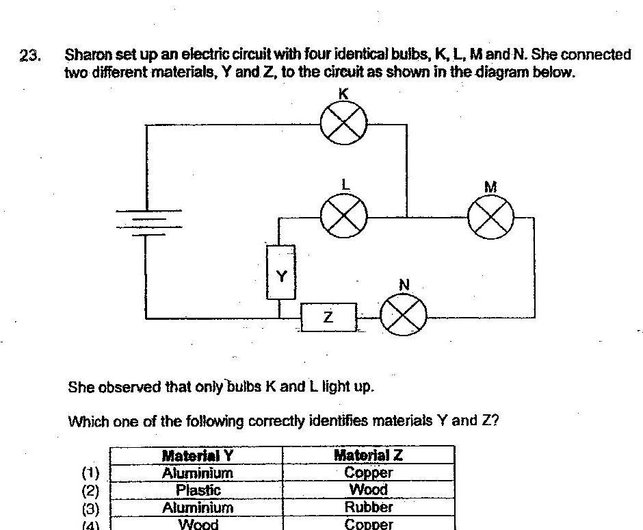 An electric circuit diagram showing a battery on the left connected to a main circuit loop. Bulb K is at the top of the circuit. Below K, bulb L is in series. In parallel with L and M, there is a branch containing material Y (resistor symbol) in series with material Z, which is then in series with bulb N. Bulb M is in the right branch in parallel with the L branch.