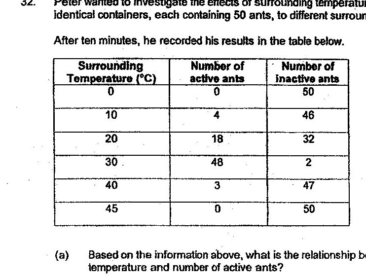 A table with three columns: 'Surrounding Temperature (°C)', 'Number of active ants', and 'Number of inactive ants'. The data shows: 0°C (0 active, 50 inactive), 10°C (4 active, 46 inactive), 20°C (18 active, 32 inactive), 30°C (48 active, 2 inactive), 40°C (3 active, 47 inactive), 45°C (0 active, 50 inactive).