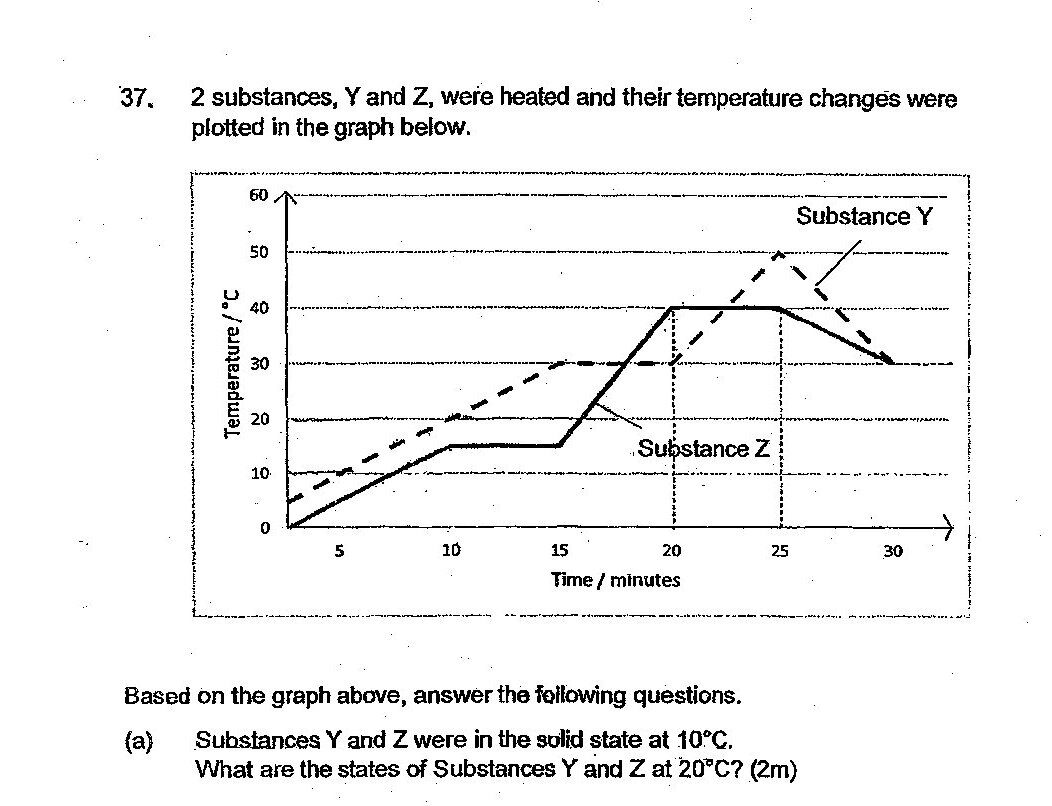 A line graph showing temperature (°C) on the y-axis (0-60°C) versus time (minutes) on the x-axis (0-30 minutes). Two lines are plotted: Substance Y (dashed line) and Substance Z (solid line). Both start at 0°C at time 0. Substance Z shows a steady increase to about 40°C at 20 minutes, then plateaus. Substance Y shows a steeper increase, reaching approximately 50°C at 25 minutes, then decreases to about 40°C at 30 minutes. Vertical dotted lines are marked at 20 and 25 minutes.