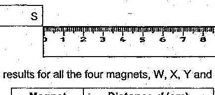 Table showing results: Magnet W - Distance d (cm): 6; Magnet X - Distance d (cm): 8; Magnet Y - Distance d (cm): 3; Magnet Z - Distance d (cm): 5
