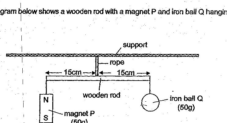 A wooden rod is suspended horizontally by a rope attached to a support from above. The rope is attached to the center of the rod. On the left side of the rod, at 15 cm from the center, is magnet P (50g) labeled with N (north pole) on top and S (south pole) on bottom. On the right side of the rod, at 15 cm from the center, is an iron ball Q (50g) hanging below the rod. The rod is 30 cm long in total (15 cm on each side of the suspension point).