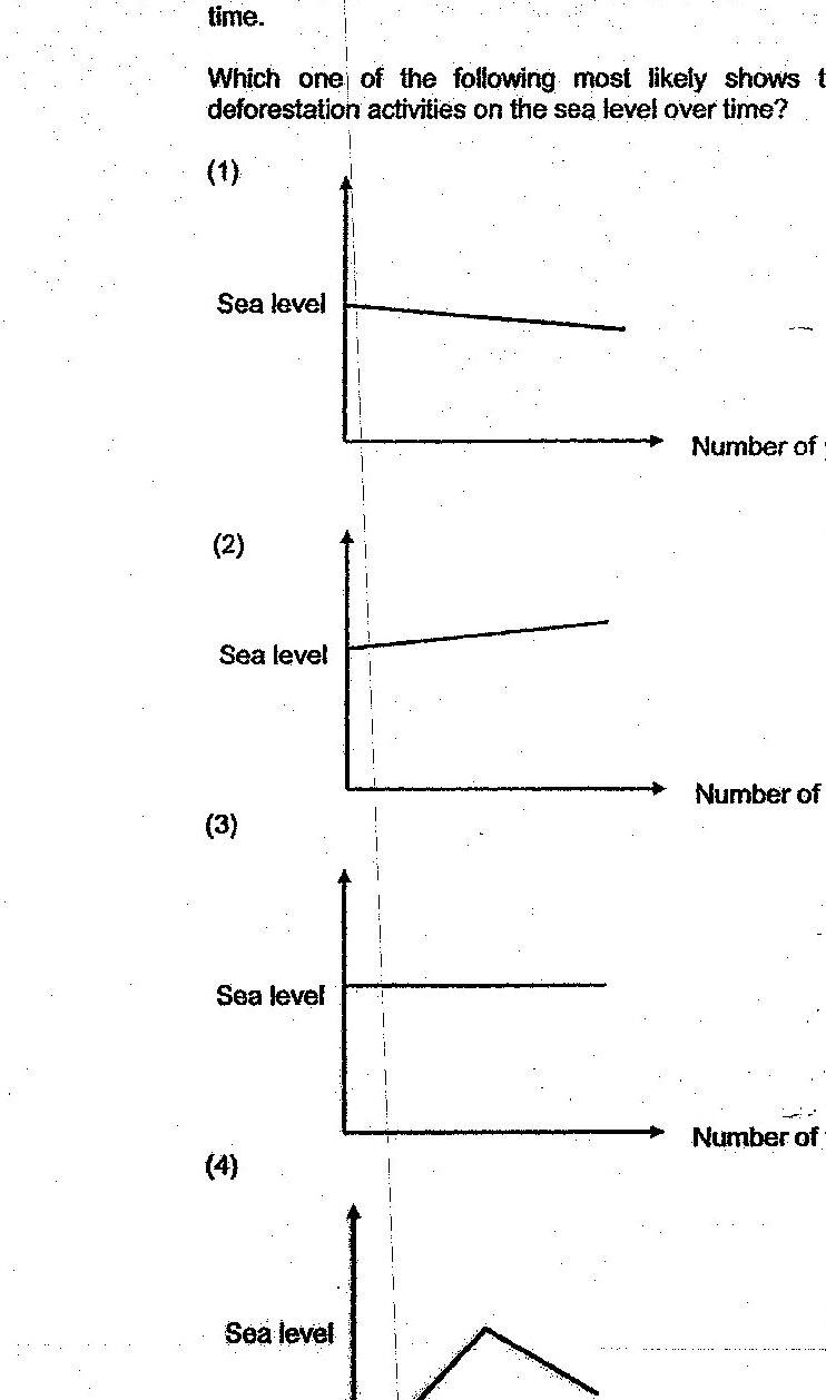 Four graphs showing sea level (y-axis) vs number of years (x-axis). Graph (1): Sea level starts high and decreases over time. Graph (2): Sea level starts at baseline and increases gradually over time. Graph (3): Sea level remains constant (flat horizontal line) over time. Graph (4): Sea level starts low, increases to a peak in the middle, then decreases over time.