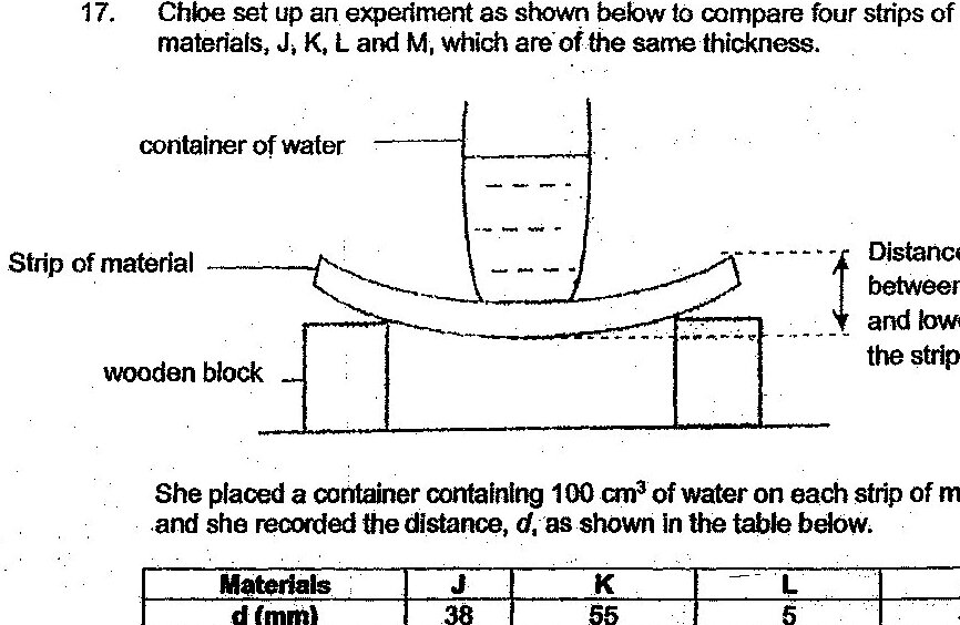 A diagram showing an experimental setup with a strip of material placed on a wooden block with a container of water on top. The distance d is marked as the vertical distance between the highest and lowest points of the strip. Below this is a table showing Materials J, K, L, and M with their corresponding d (mm) values of 38, 55, 5, and 42 respectively.