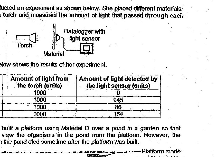 A diagram showing an experimental setup with a torch on the left, a material sample in the middle, and a datalogger with light sensor on the right to measure light passing through the material.