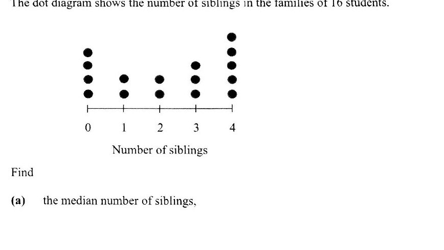 A dot plot with x-axis labeled 'Number of siblings' ranging from 0 to 4. The dots are stacked vertically above each value: At 0 siblings there are 4 dots stacked vertically. At 1 sibling there are 2 dots. At 2 siblings there are 2 dots. At 3 siblings there are 3 dots stacked vertically. At 4 siblings there are 5 dots stacked vertically.