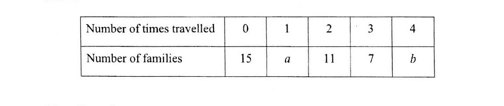 A frequency distribution table with two rows: 'Number of times travelled' (0, 1, 2, 3, 4) and 'Number of families' (15, a, 11, 7, b)
