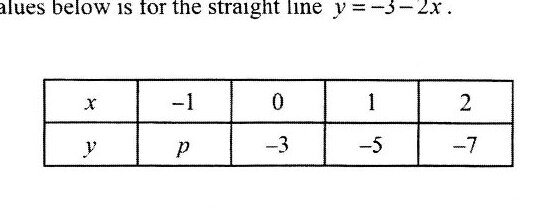 A table with two rows. First row shows x values: -1, 0, 1, 2. Second row shows corresponding y values: p, -3, -5, -7.