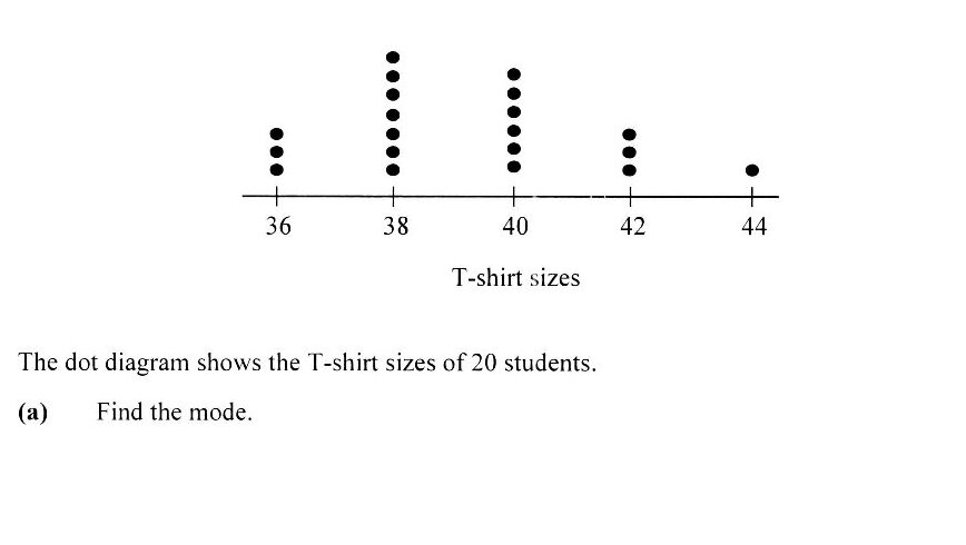 A dot diagram showing T-shirt sizes of 20 students. The x-axis is labeled 'T-shirt sizes' with values 36, 38, 40, 42, 44. The y-axis shows frequency (number of dots). At size 36: 3 dots. At size 38: 6 dots. At size 40: 6 dots. At size 42: 4 dots. At size 44: 1 dot.