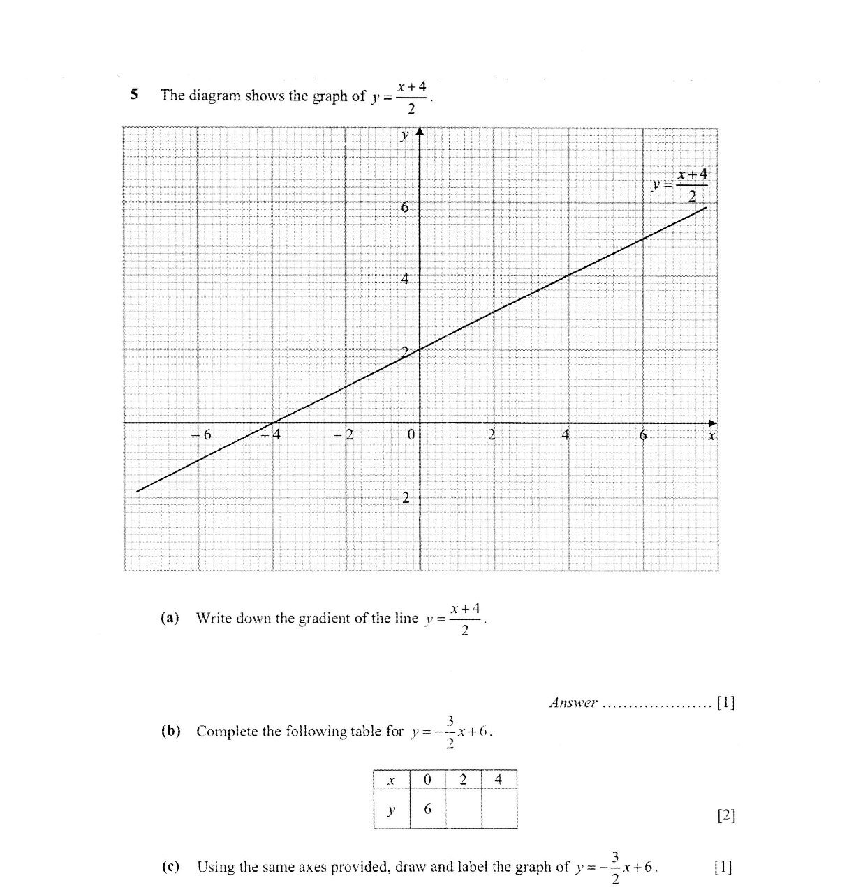 A table with x values: 0, 2, 4 and corresponding y values to be filled in. y value for x=0 is given as 6.