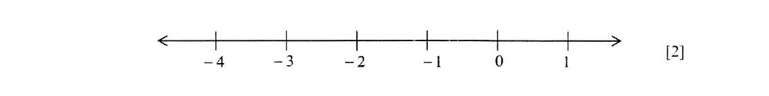 A number line with marks at -4, -3, -2, -1, 0, 1, with arrows extending left and right