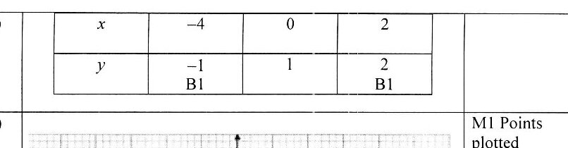 A table with two rows (x and y) and four columns. The x values given are: -4, 0, 2. The y value given is: 1. One cell is empty in the x row and three cells are empty in the y row.