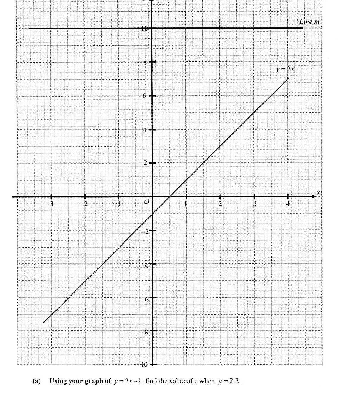 A Cartesian coordinate system with x-axis ranging from approximately -3 to 4 and y-axis ranging from approximately -10 to 10. The graph shows a straight line y = 2x - 1 with a negative y-intercept at -1, passing through points and having a slope of 2. Line m is a horizontal line positioned at y = 10, parallel to the x-axis.