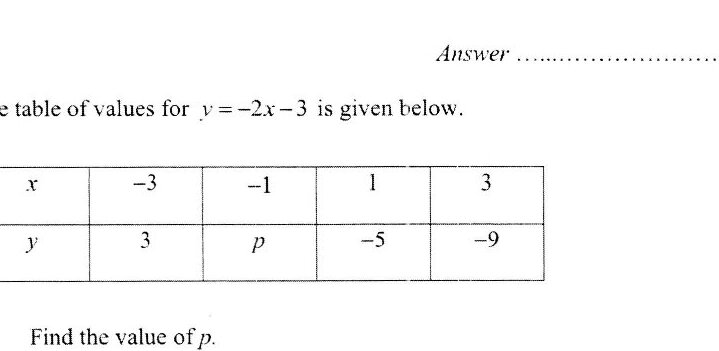 A table with x values: -3, -1, 1, 3 and corresponding y values: 3, p, -5, -9