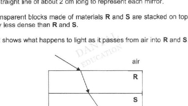 Fig. 1.2 shows two transparent blocks labeled R and S stacked on top of each other. A light ray is shown entering from air above, passing through R and then through S, with the ray bending at each interface.