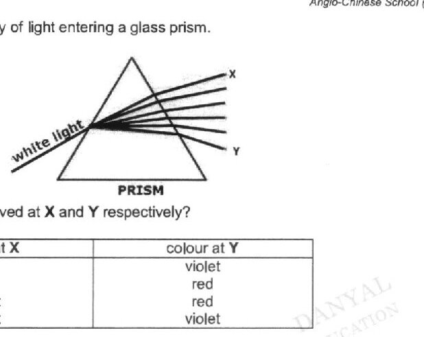 A triangular prism with white light entering from the left side. The light disperses inside the prism and exits from the right side, with multiple colored rays labeled x and y emerging from the prism surface.