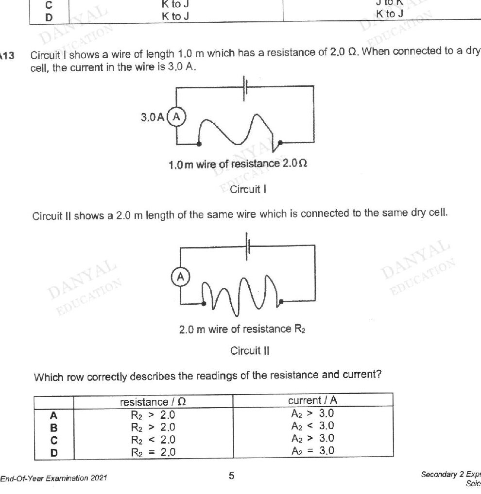 Two circuits shown: Circuit I contains a 1.0 m wire of resistance 2.0 Ω connected to a dry cell with ammeter reading 3.0 A. Circuit II contains a 2.0 m wire of resistance R₂ connected to the same dry cell with ammeter A₂.