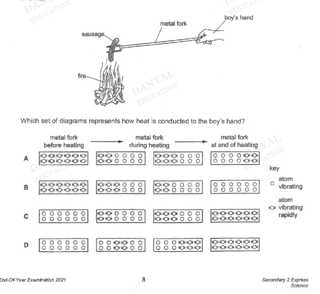 A diagram showing a boy holding a metal fork with a sausage over a fire. The fork extends from the fire to the boy's hand. Below are four options (A, B, C, D), each showing three or four stages of atomic diagrams representing the metal fork before heating, during heating, and at end of heating, with a key indicating atom vibrating (open circles) and atom vibrating rapidly (filled circles with motion marks).