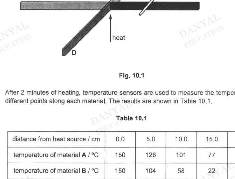 Fig. 10.1 shows four materials A, B, C, and D at room temperature being heated at one end by the same heat source. Material A is a horizontal bar, material B is angled, material C is a horizontal bar with a temperature sensor attached, and material D is angled from below. A heat source points upward at the junction of the materials.