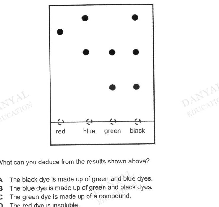 A chromatography diagram showing a rectangular paper with a baseline at the bottom marked with four starting points labeled 'red', 'blue', 'green', and 'black'. Above the baseline are multiple black dots representing the separated dye components at various heights. The red dye shows 1 spot near the baseline. The blue dye shows 3 spots at different heights. The green dye shows 2 spots at different heights. The black dye shows 2 spots at different heights.