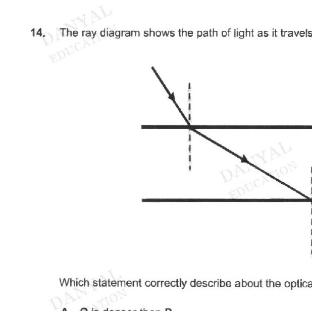 A ray diagram showing light traveling through three media labeled P, Q, and R. The light enters medium P from above, refracts at the P-Q interface, travels through Q, and then refracts again at the Q-R interface before exiting through R below. The ray bends away from the normal at the P-Q interface and toward the normal at the Q-R interface. Normal lines are shown as dotted lines at each interface.