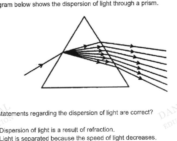A triangular prism with a single incident light ray entering from the left. The light disperses into multiple colored rays (spectrum) exiting from the right side of the prism, showing the separation of white light into its component colors.