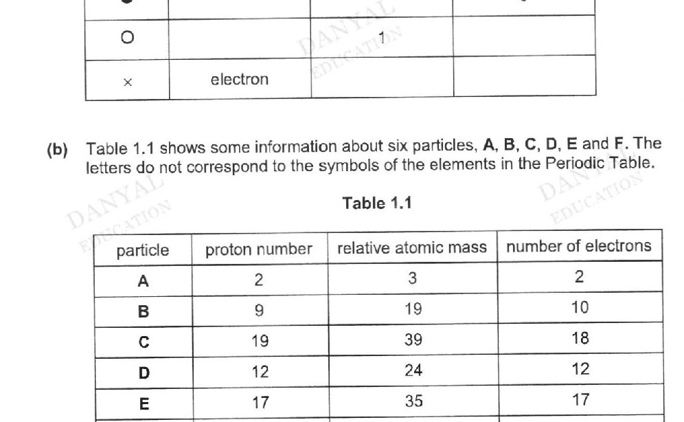 Table 1.1 containing data on six particles (A through F) with columns for: particle, proton number, relative atomic mass, and number of electrons. Particle A: proton number 2, relative atomic mass 3, electrons 2. Particle B: proton number 9, relative atomic mass 19, electrons 10. Particle C: proton number 19, relative atomic mass 39, electrons 18. Particle D: proton number 12, relative atomic mass 24, electrons 12. Particle E: proton number 17, relative atomic mass 35, electrons 17. Particle F: proton number 10, relative atomic mass 20, electrons 10.