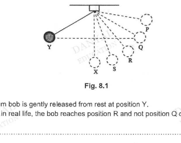A diagram showing a pendulum bob fixed at position Y. The bob is shown as a filled circle. Dashed lines indicate the swing path to various positions labeled P, Q, R, S, and X. Position Y is on the left, and positions P, Q, R are on the right side at different heights, with S and X shown below. The attachment point is at the top.