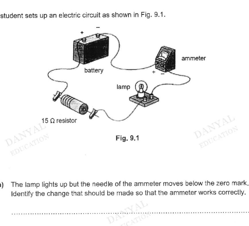 An electric circuit diagram showing a battery connected to a 15 Ω resistor, a lamp, and an ammeter. The circuit is drawn with the components connected in series. The ammeter needle is shown pointing below the zero mark, indicating incorrect polarity or connection.