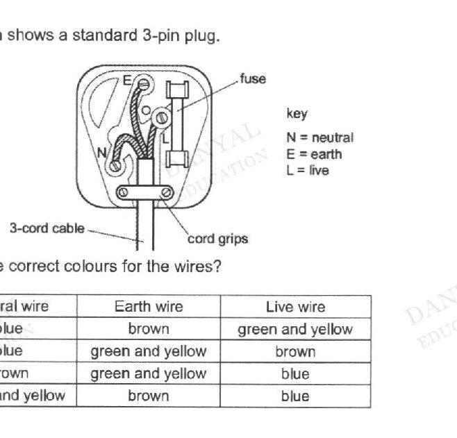 Cross-section diagram of a standard 3-pin plug showing the internal components including a fuse, 3-cord cable, and cord grips. A key indicates N = neutral, E = earth, L = live.