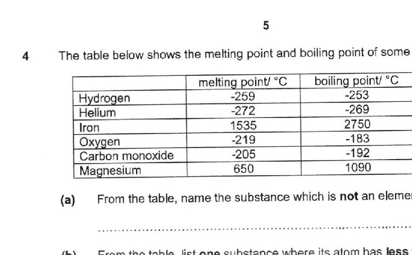 Table showing melting point and boiling point in °C for: Hydrogen (-259, -253), Helium (-272, -269), Iron (1535, 2750), Oxygen (-219, -183), Carbon monoxide (-205, -192), Magnesium (650, 1090)