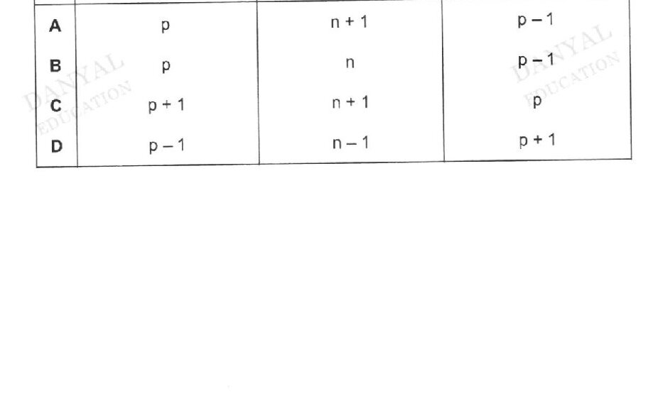 A table with four rows (A, B, C, D) and three columns (number of protons, number of neutrons, number of electrons) showing different combinations of subatomic particles