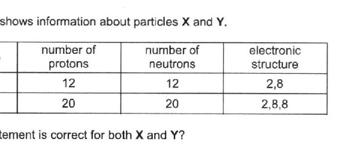 A table with 4 columns: particle, number of protons, number of neutrons, electronic structure. Row 1 (X): 12 protons, 12 neutrons, electronic structure 2,8. Row 2 (Y): 20 protons, 20 neutrons, electronic structure 2,8,8.