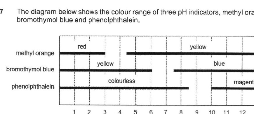 A pH indicator colour range chart showing three horizontal bars representing methyl orange, bromothymol blue, and phenolphthalein. The pH scale ranges from 1 to 13. Methyl orange shows red (pH 1-3.5), yellow (pH 3.5-13). Bromothymol blue shows yellow (pH 0-6), blue (pH 6-13). Phenolphthalein shows colourless (pH 0-8.2), magenta (pH 8.2-13).