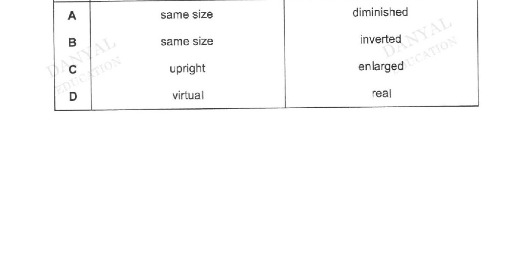 A table with two columns comparing characteristics of plane mirrors and convex mirrors. Rows show different image properties including size, orientation, and nature of the image.